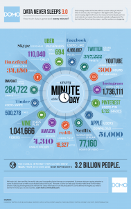 Domo (2015). Cuánta información se genera en Internet, cada minuto.