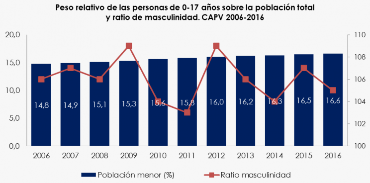 Grafico sobre el peso relativo de la población menor y ratio de masculinidad en Euskadi entre 2006 y 2016